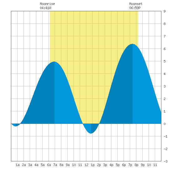 Tide chart for Capers Island on 2025/05/25