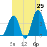 Tide chart for Capers Island, South Carolina on 2025/05/25
