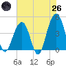 Tide chart for Capers Island, South Carolina on 2025/05/26