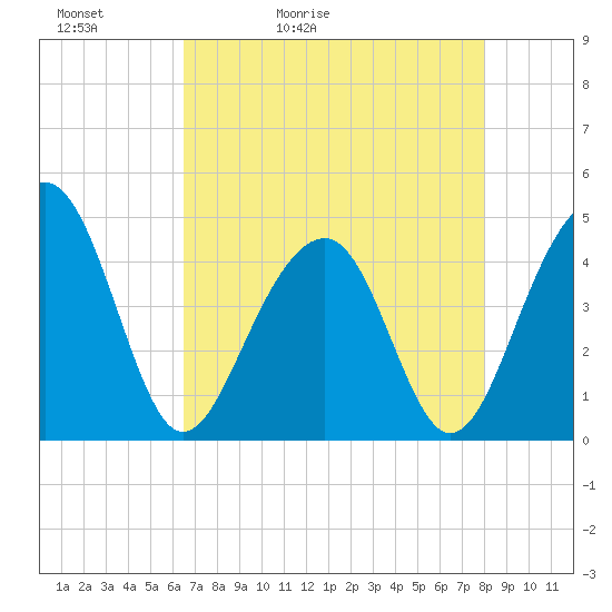 Tide chart for Capers Island on 2025/05/02