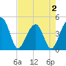 Tide chart for Capers Island, South Carolina on 2025/05/2