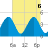 Tide chart for Capers Island, South Carolina on 2025/05/6