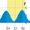 Tide chart for Capers Island, South Carolina on 2025/05/7