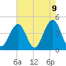 Tide chart for Capers Island, South Carolina on 2025/05/9