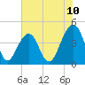 Tide chart for Capers Island, South Carolina on 2025/06/10