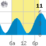 Tide chart for Capers Island, South Carolina on 2025/06/11