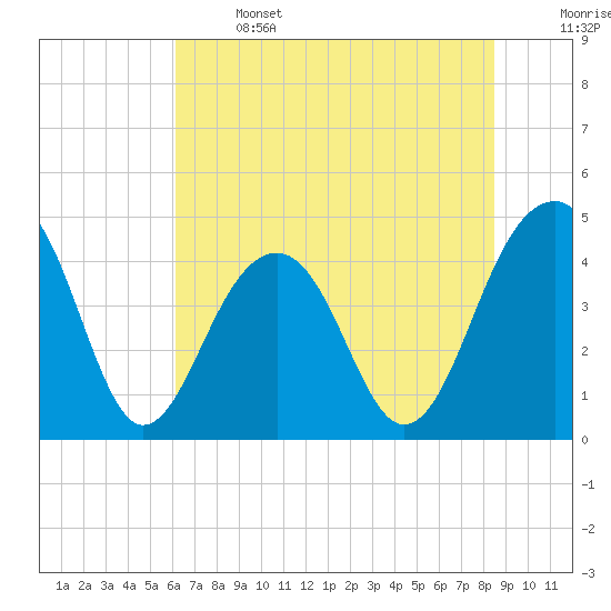 Tide chart for Capers Island on 2025/06/14