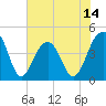 Tide chart for Capers Island, South Carolina on 2025/06/14