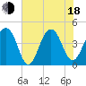 Tide chart for Capers Island, South Carolina on 2025/06/18