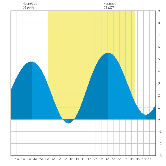 Tide chart for Capers Island on 2025/06/20