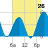 Tide chart for Capers Island, South Carolina on 2025/06/26