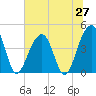 Tide chart for Capers Island, South Carolina on 2025/06/27