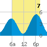 Tide chart for Capers Island, South Carolina on 2025/06/7