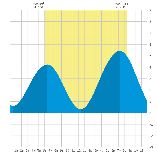 Tide chart for Capers Island on 2025/06/08