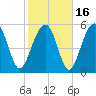 Tide chart for Trenchards Inlet, Capers Island, South Carolina on 2021/02/16