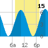 Tide chart for Trenchards Inlet, Capers Island, South Carolina on 2021/03/15