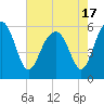 Tide chart for Trenchards Inlet, Capers Island, South Carolina on 2021/05/17