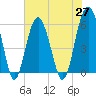 Tide chart for Trenchards Inlet, Capers Island, South Carolina on 2021/05/27