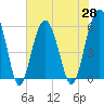 Tide chart for Trenchards Inlet, Capers Island, South Carolina on 2021/05/28
