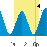 Tide chart for Trenchards Inlet, Capers Island, South Carolina on 2022/04/4