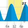 Tide chart for Trenchards Inlet, Capers Island, South Carolina on 2022/09/27