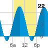 Tide chart for Trenchards Inlet, Capers Island, South Carolina on 2023/02/22