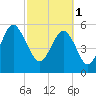 Tide chart for Trenchards Inlet, Capers Island, South Carolina on 2023/03/1