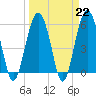 Tide chart for Trenchards Inlet, Capers Island, South Carolina on 2023/03/22