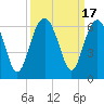 Tide chart for Trenchards Inlet, Capers Island, South Carolina on 2023/09/17