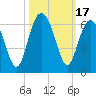 Tide chart for Trenchards Inlet, Capers Island, South Carolina on 2023/10/17