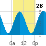 Tide chart for Trenchards Inlet, Capers Island, South Carolina on 2024/02/28