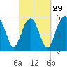 Tide chart for Trenchards Inlet, Capers Island, South Carolina on 2024/02/29