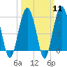 Tide chart for Trenchards Inlet, Capers Island, South Carolina on 2024/03/11