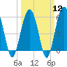 Tide chart for Trenchards Inlet, Capers Island, South Carolina on 2024/03/12