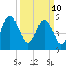 Tide chart for Trenchards Inlet, Capers Island, South Carolina on 2024/03/18