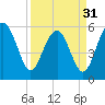 Tide chart for Trenchards Inlet, Capers Island, South Carolina on 2024/03/31