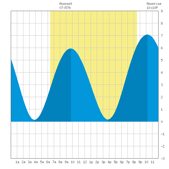 Tide chart for Capers Island on 2025/07/12