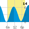 Tide chart for Capers Island, South Carolina on 2025/07/14