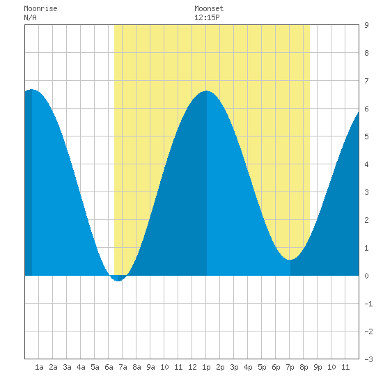 Tide chart for Capers Island on 2025/07/16