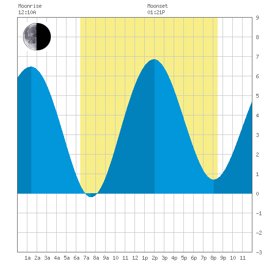 Tide chart for Capers Island on 2025/07/17