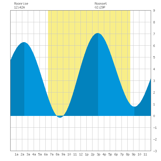 Tide chart for Capers Island on 2025/07/18