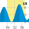 Tide chart for Capers Island, South Carolina on 2025/07/19