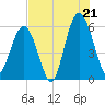 Tide chart for Capers Island, South Carolina on 2025/07/21