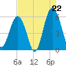 Tide chart for Capers Island, South Carolina on 2025/07/22