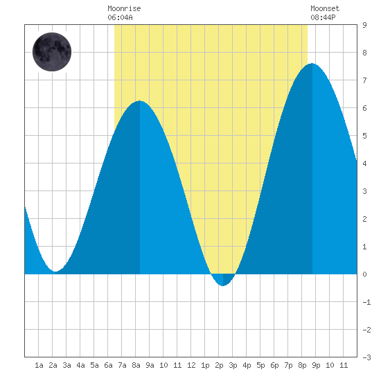 Tide chart for Capers Island on 2025/07/24