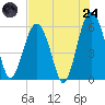 Tide chart for Capers Island, South Carolina on 2025/07/24