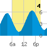 Tide chart for Capers Island, South Carolina on 2025/07/4