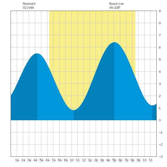 Tide chart for Capers Island on 2025/07/05