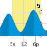 Tide chart for Capers Island, South Carolina on 2025/07/5