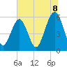 Tide chart for Capers Island, South Carolina on 2025/07/8